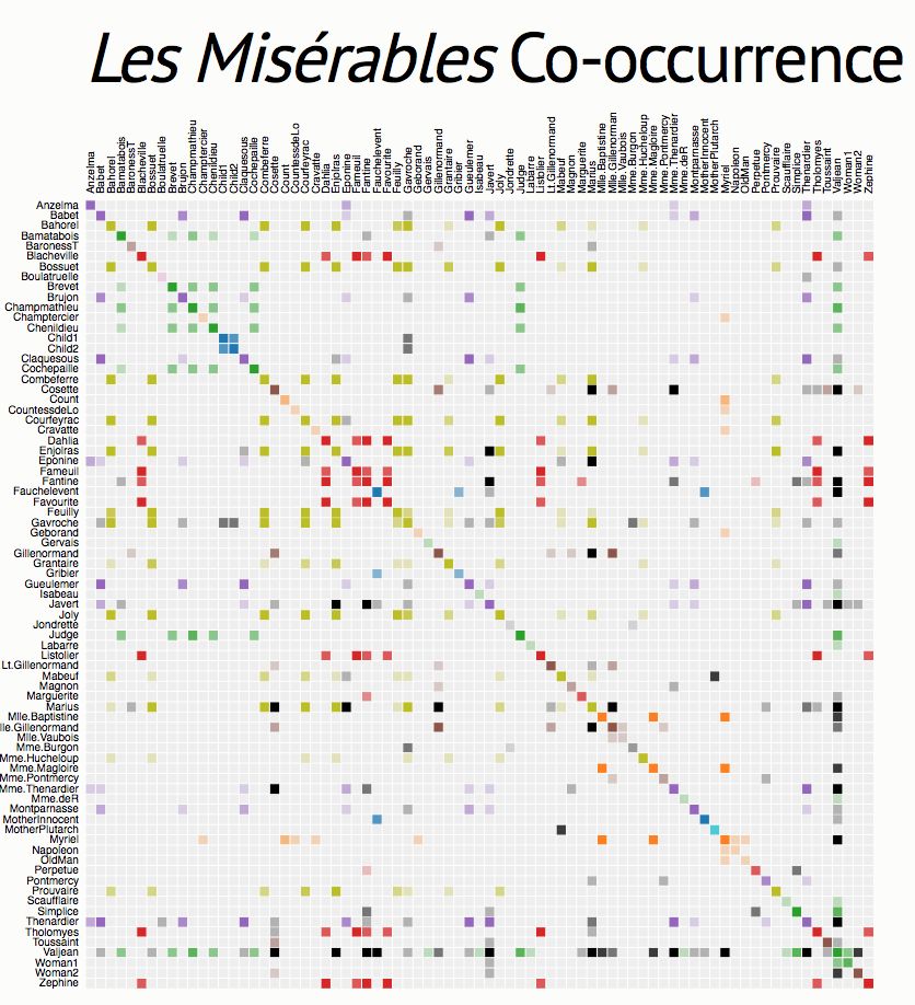 Les Misérables Co-occurrence