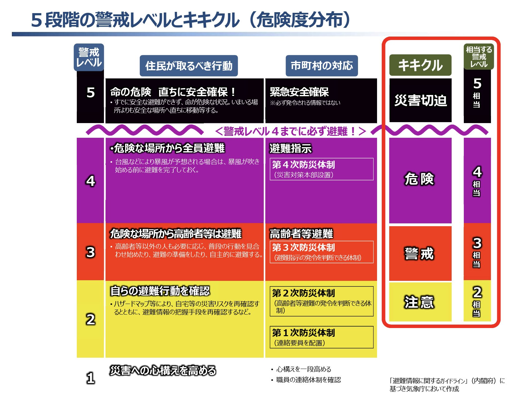 5段階の普戒レベルとキキクル（危険度分布）