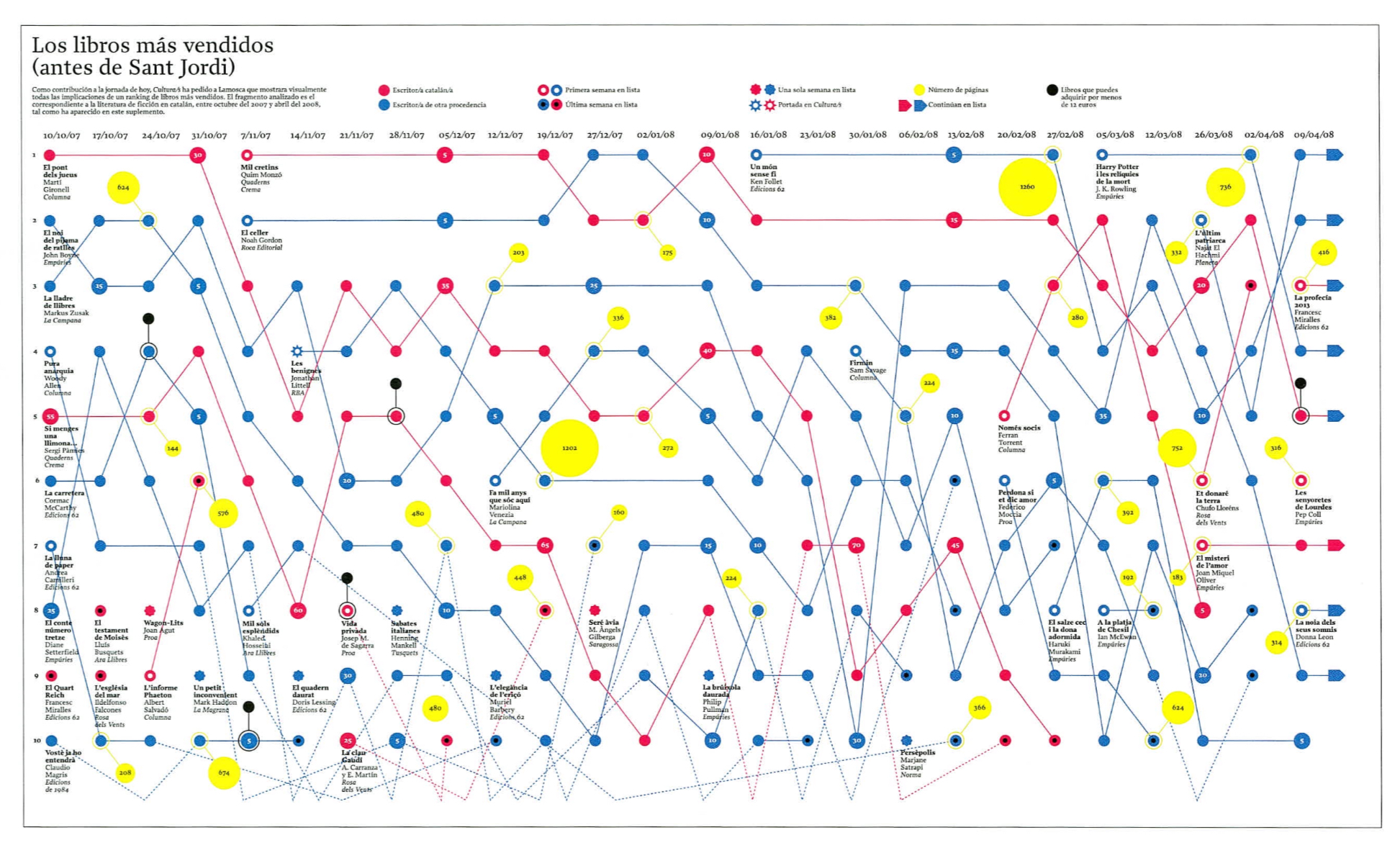 Los libros más vendidos (antes de Sant Jordi)