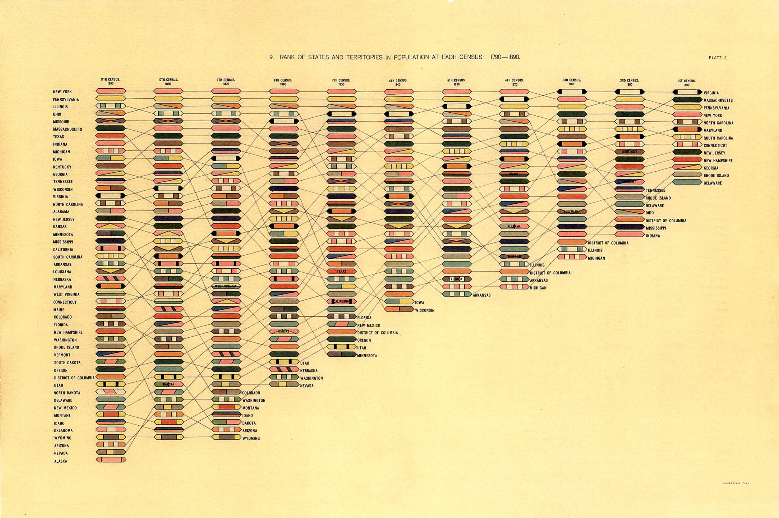 Rank of States and Territories in Population at Each Census: 1790–1890