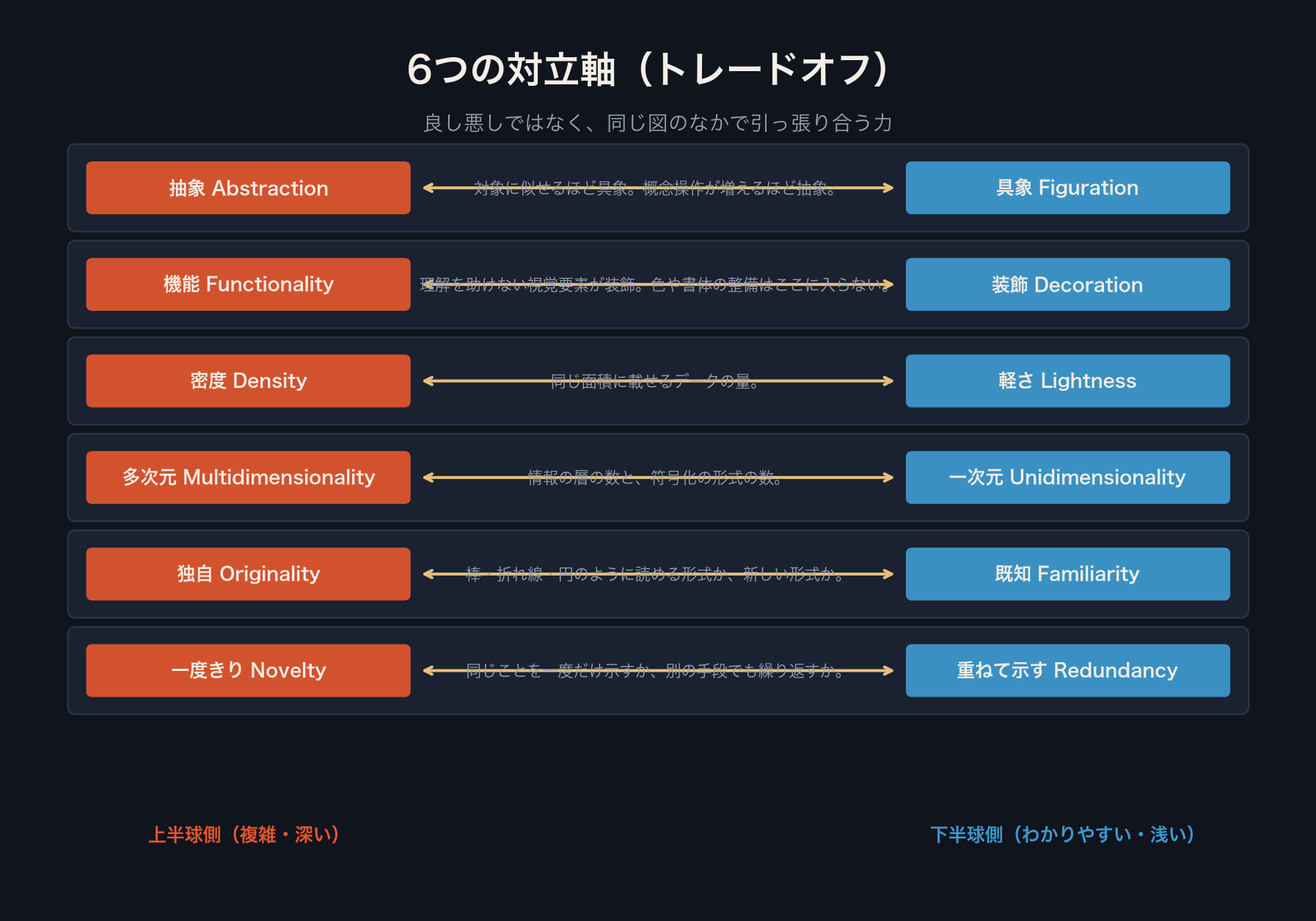 抽象と具象、機能と装飾、密度と軽さ、多次元と一次元、独自と既知、一度きりと重ねて示す