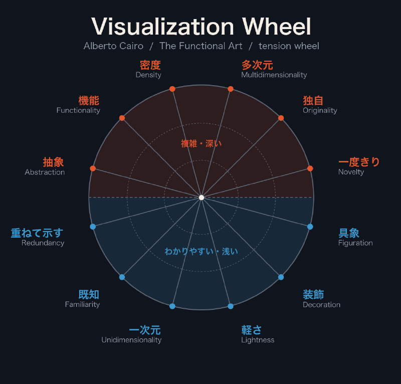 Featured image of post 「醜い」と言われた図から、Visualization Wheel が生まれた