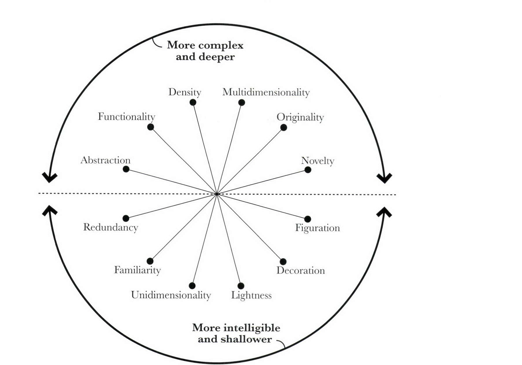原本の Visualization Wheel。上半球は More complex and deeper、下半球は More intelligible and shallower