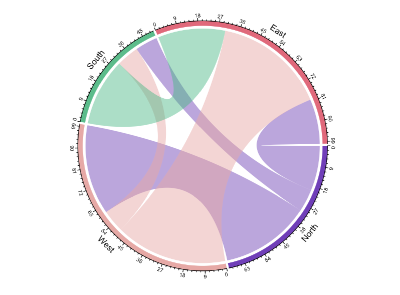 Featured image of post コード・ダイアグラム（Chord Diagram）