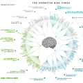 「Cognitive Bias Codex」で眺める人間の思考のクセ