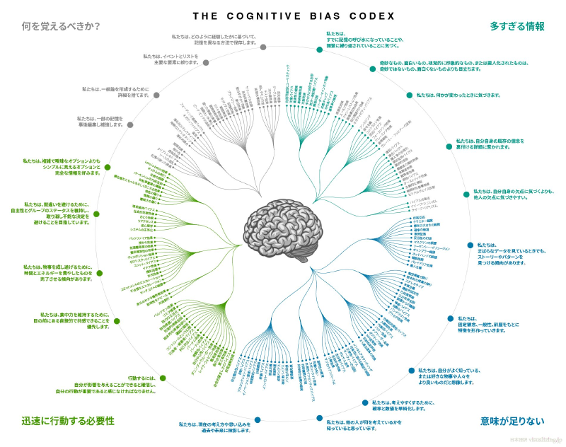 Featured image of post 「Cognitive Bias Codex」で眺める人間の思考のクセ