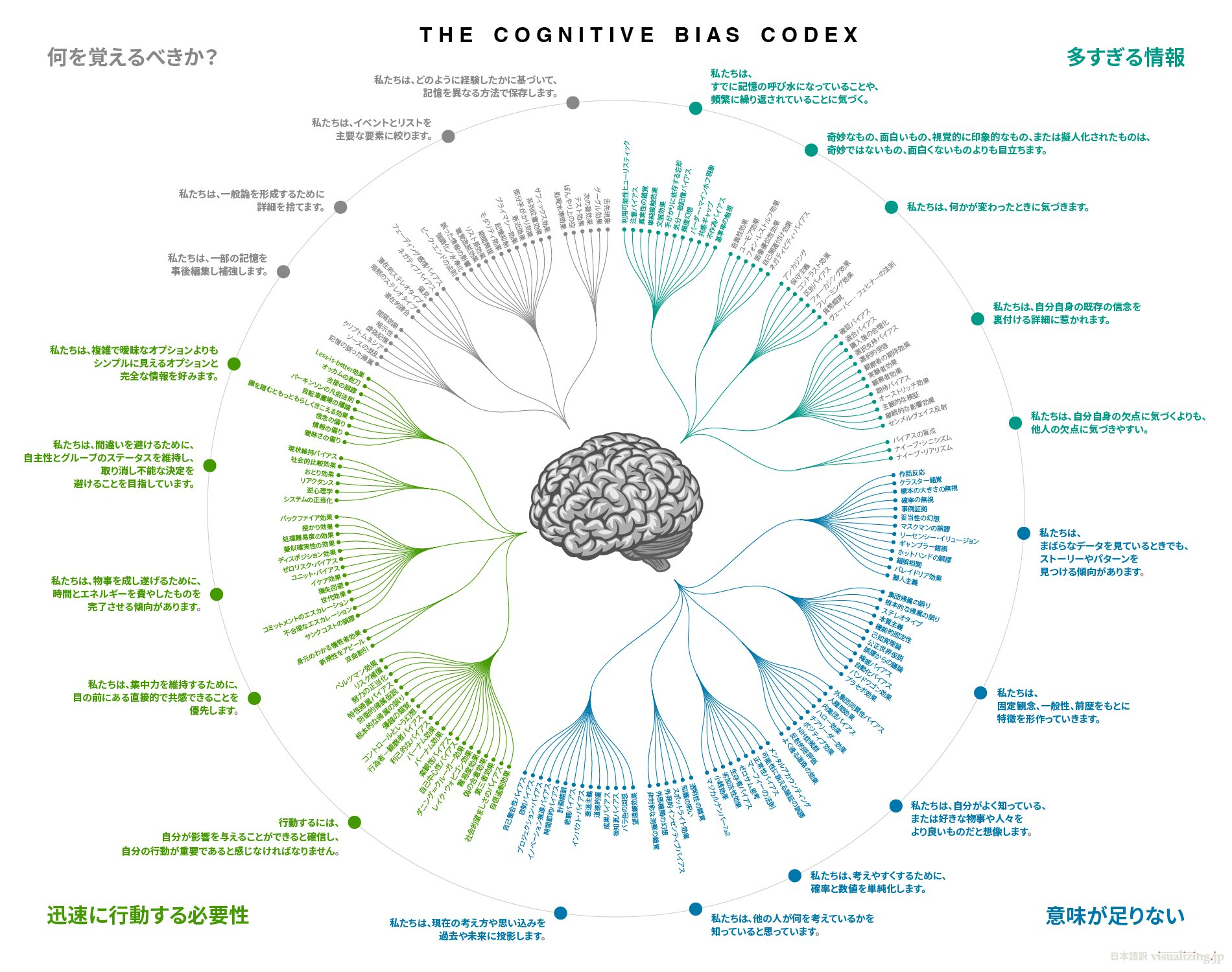 ブログ記事「Cognitive Bias Cheat Sheet」
