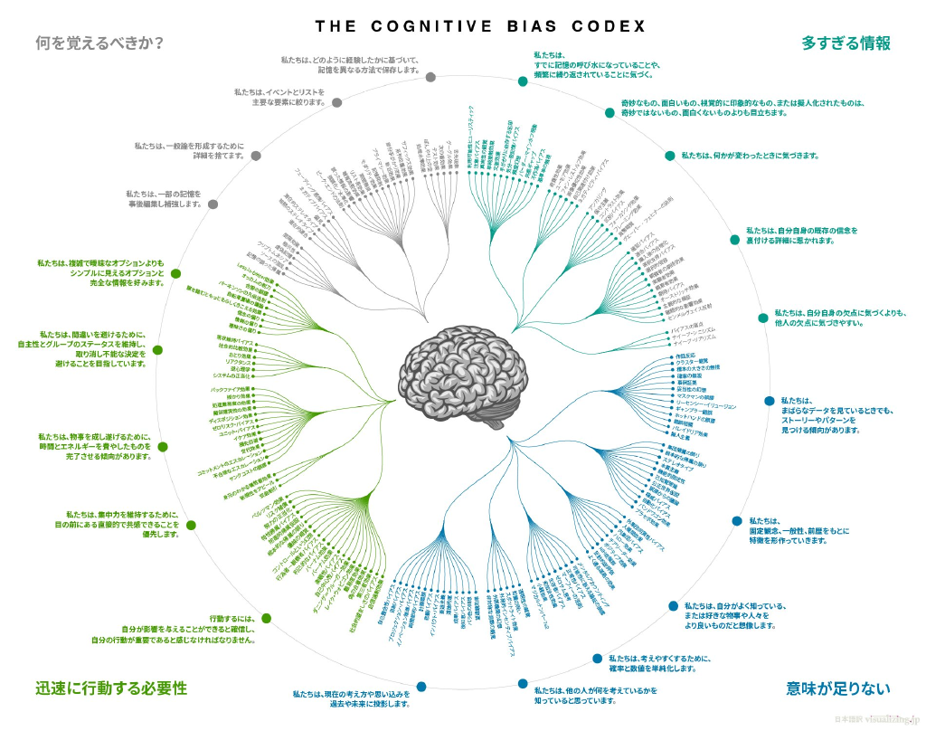 認知バイアスの分類 - なぜ「Cognitive Bias Codex」は有名で、研究論文は知られていないのか？
