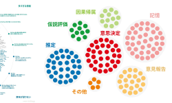 Featured image of post 認知バイアスの分類 - なぜ「Cognitive Bias Codex」は有名で、研究論文は知られていないのか？