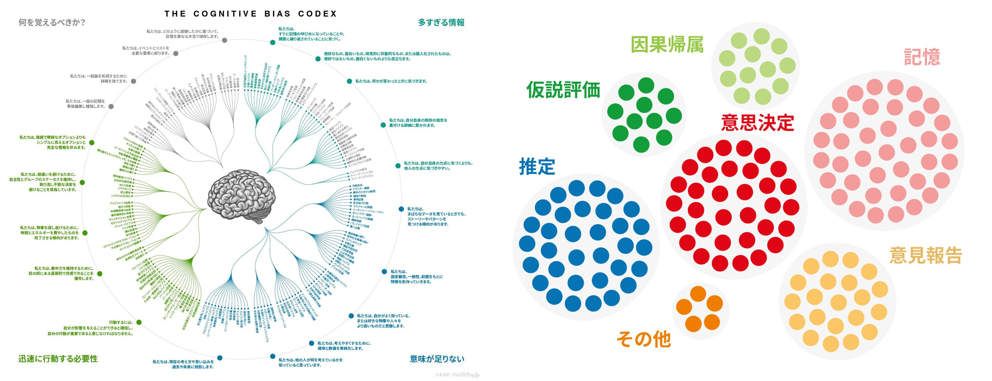 認知バイアスの分類 - なぜ「Cognitive Bias Codex」は有名で、研究論文は知られていないのか？