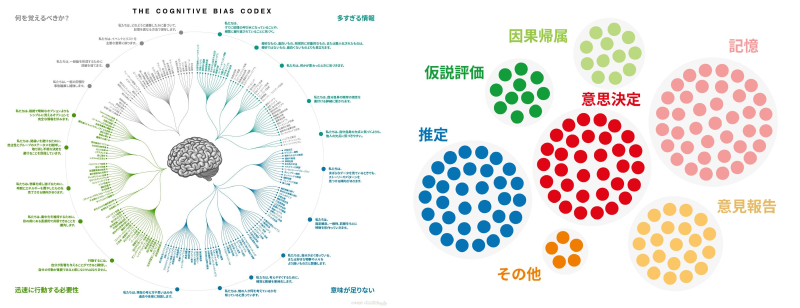 Featured image of post 認知バイアスの分類 - なぜ「Cognitive Bias Codex」は有名で、研究論文は知られていないのか？