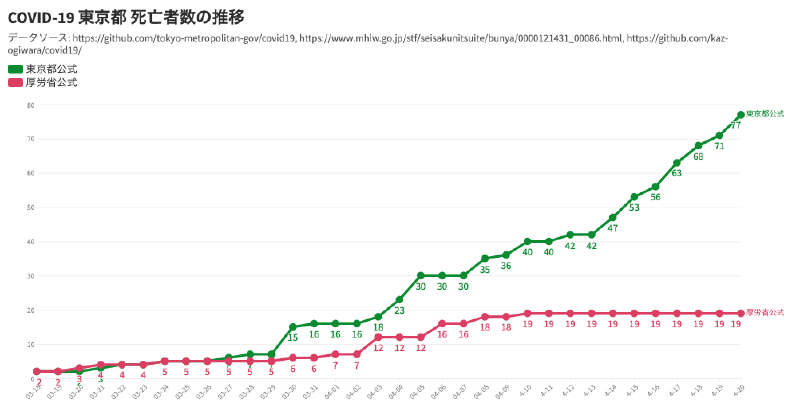 Featured image of post 東京都公式と厚労省公式で異なる、東京都での COVID-19 死亡者数