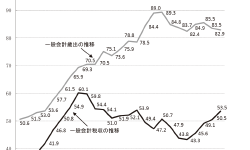 Featured image of post ワニの口チャート ― 日本財政を象徴する独自の比喩的可視化