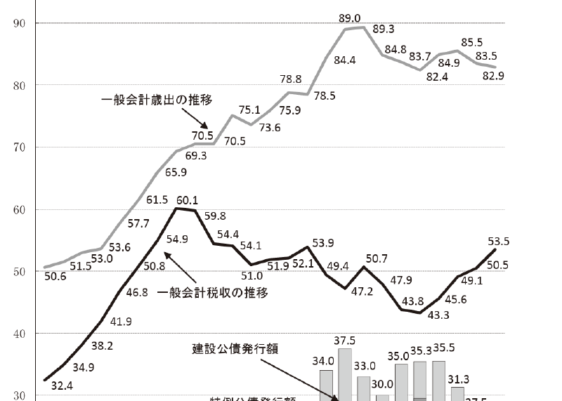 Featured image of post ワニの口チャート ― 日本財政を象徴する独自の比喩的可視化