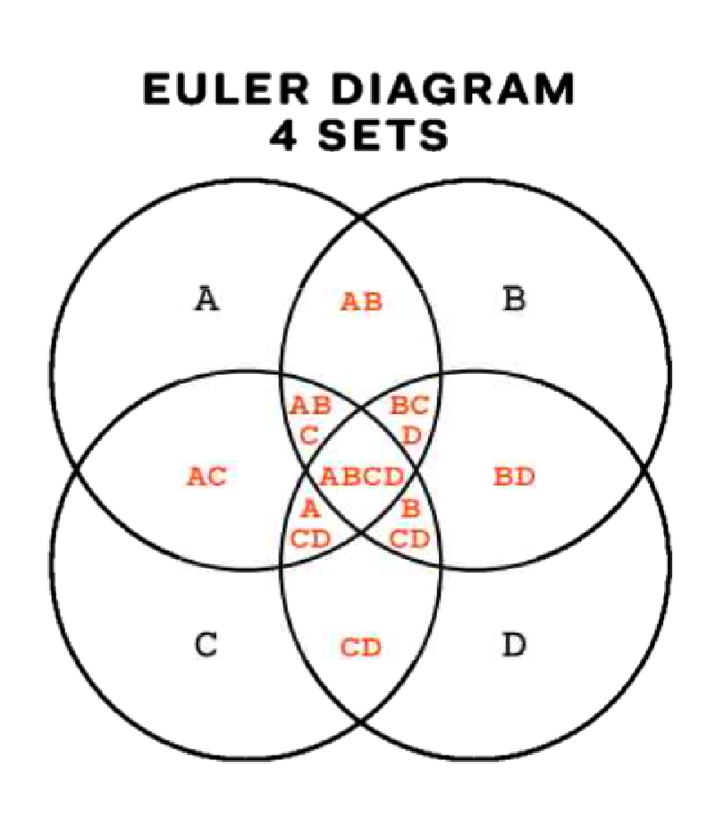 Featured image of post オイラー図（Euler Diagram）とは