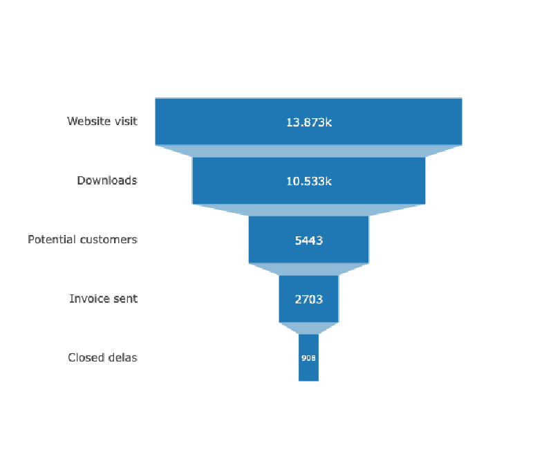 Featured image of post ファネル・チャート（Funnel Chart）