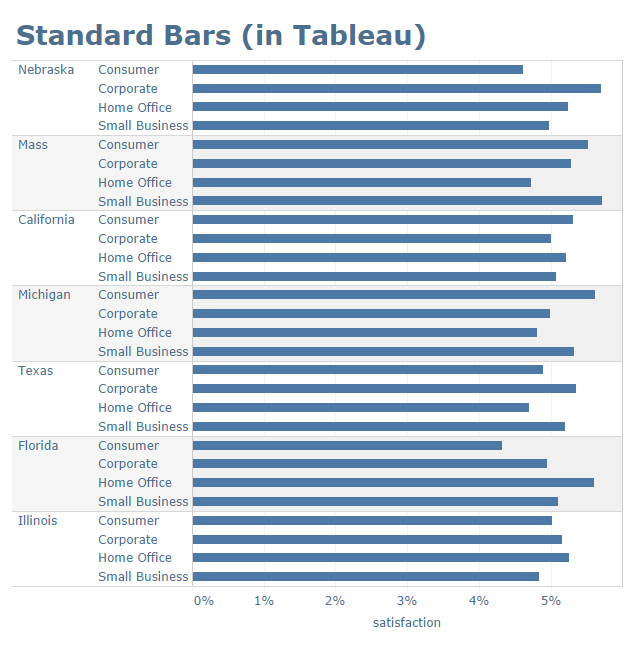 A standard Tableau horizontal bar chart. Satisfaction by state and segment as long bars.