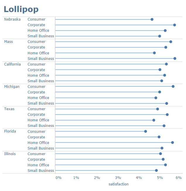 The same data as a lollipop chart. Thin lines and circles mark the values.