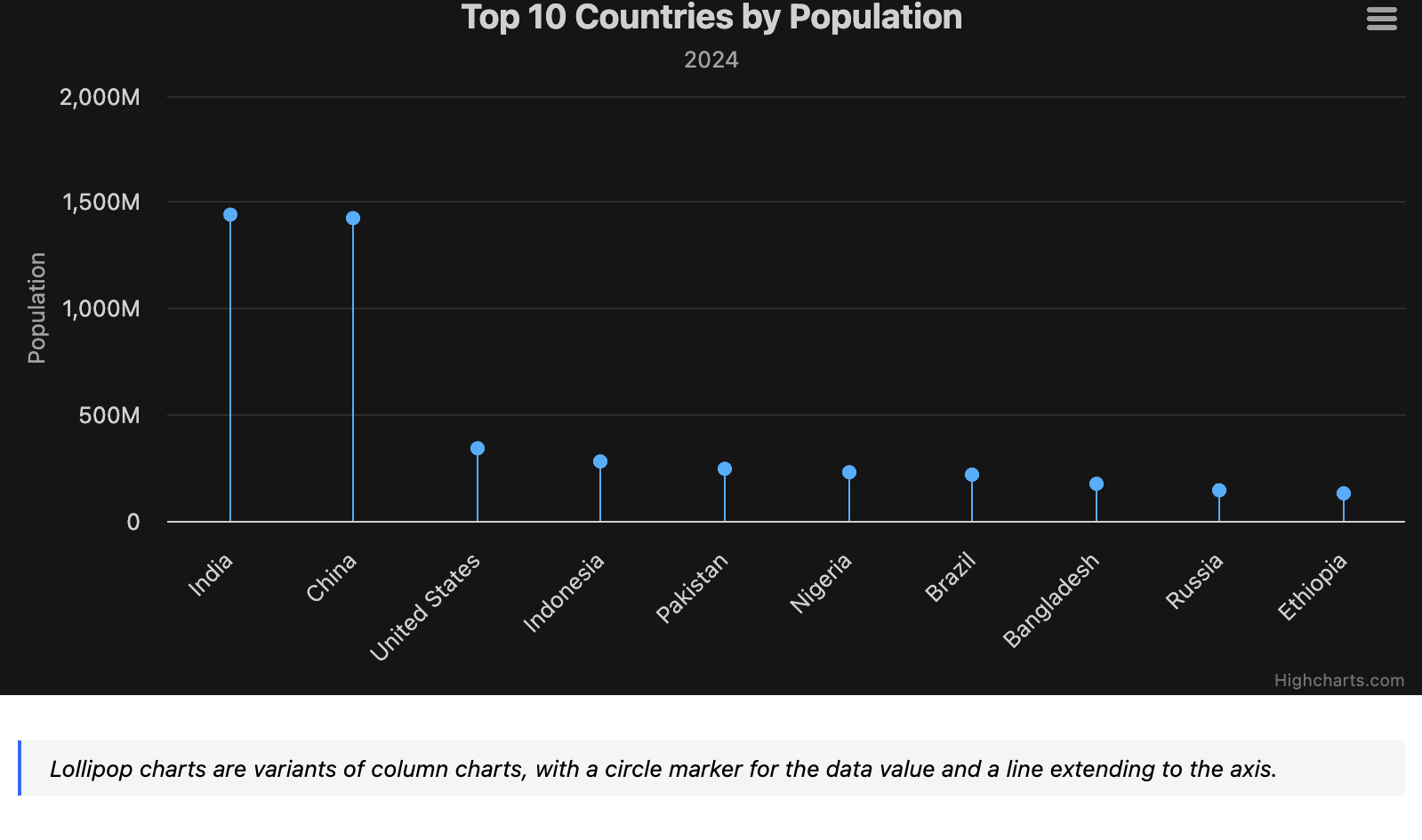 Highcharts official demo. The ten most populous countries in 2024 as vertical lollipops.