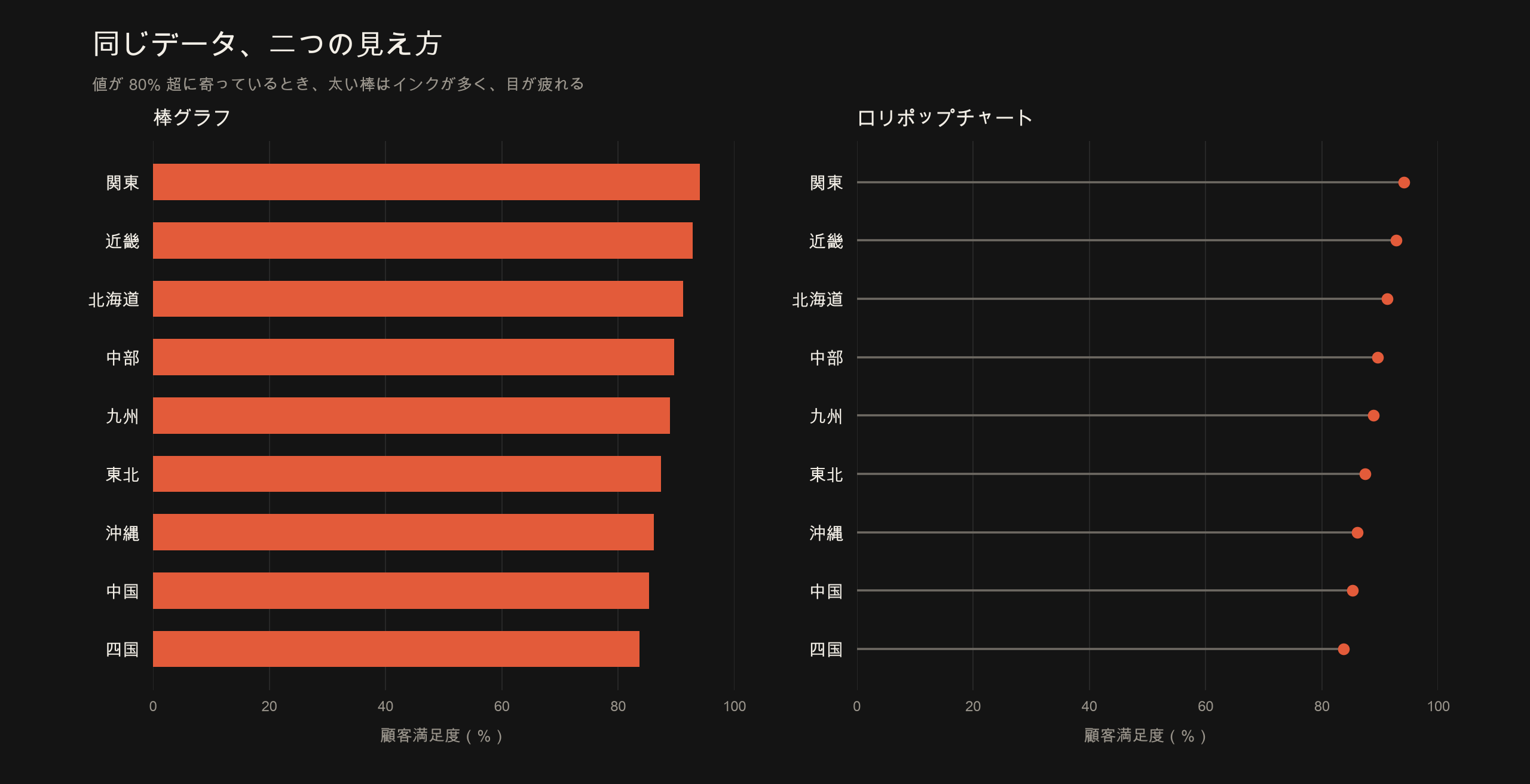 Side-by-side comparison of a bar chart and a lollipop chart using the same high values. Fictional regional satisfaction scores.