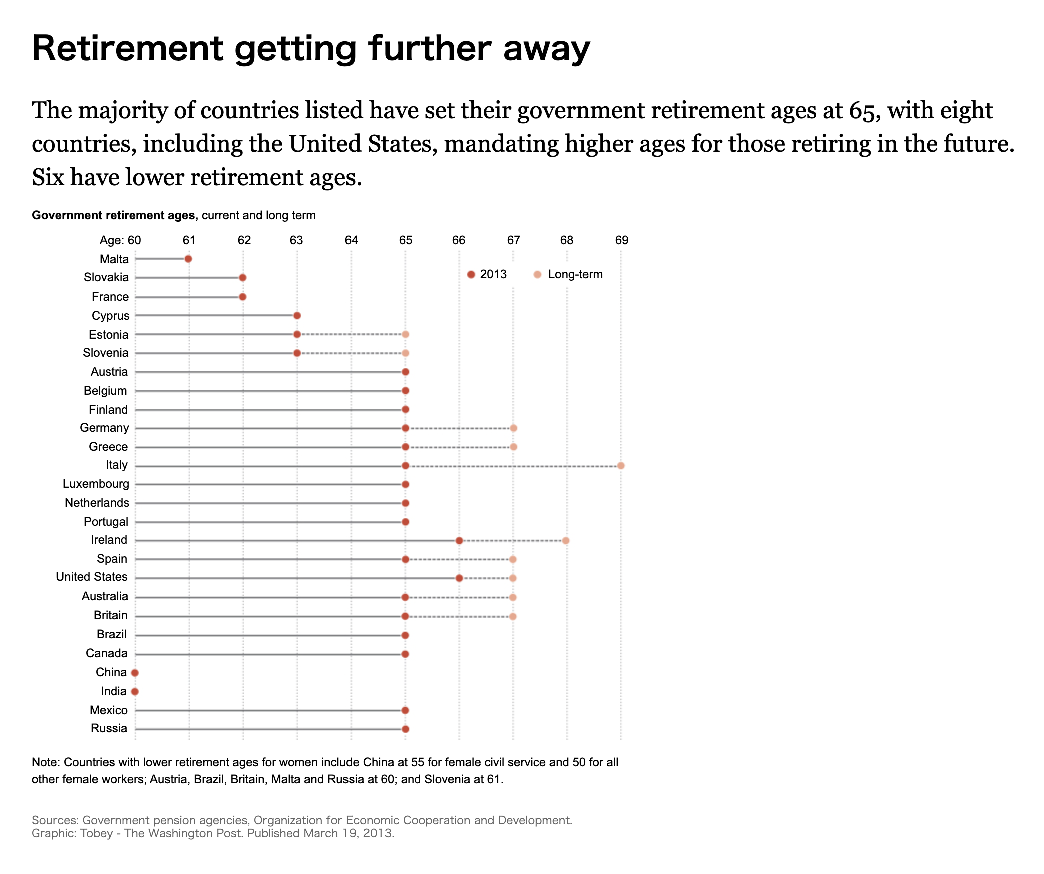 Washington Post graphic of statutory retirement ages, with current and long-term ages as dots and lines.