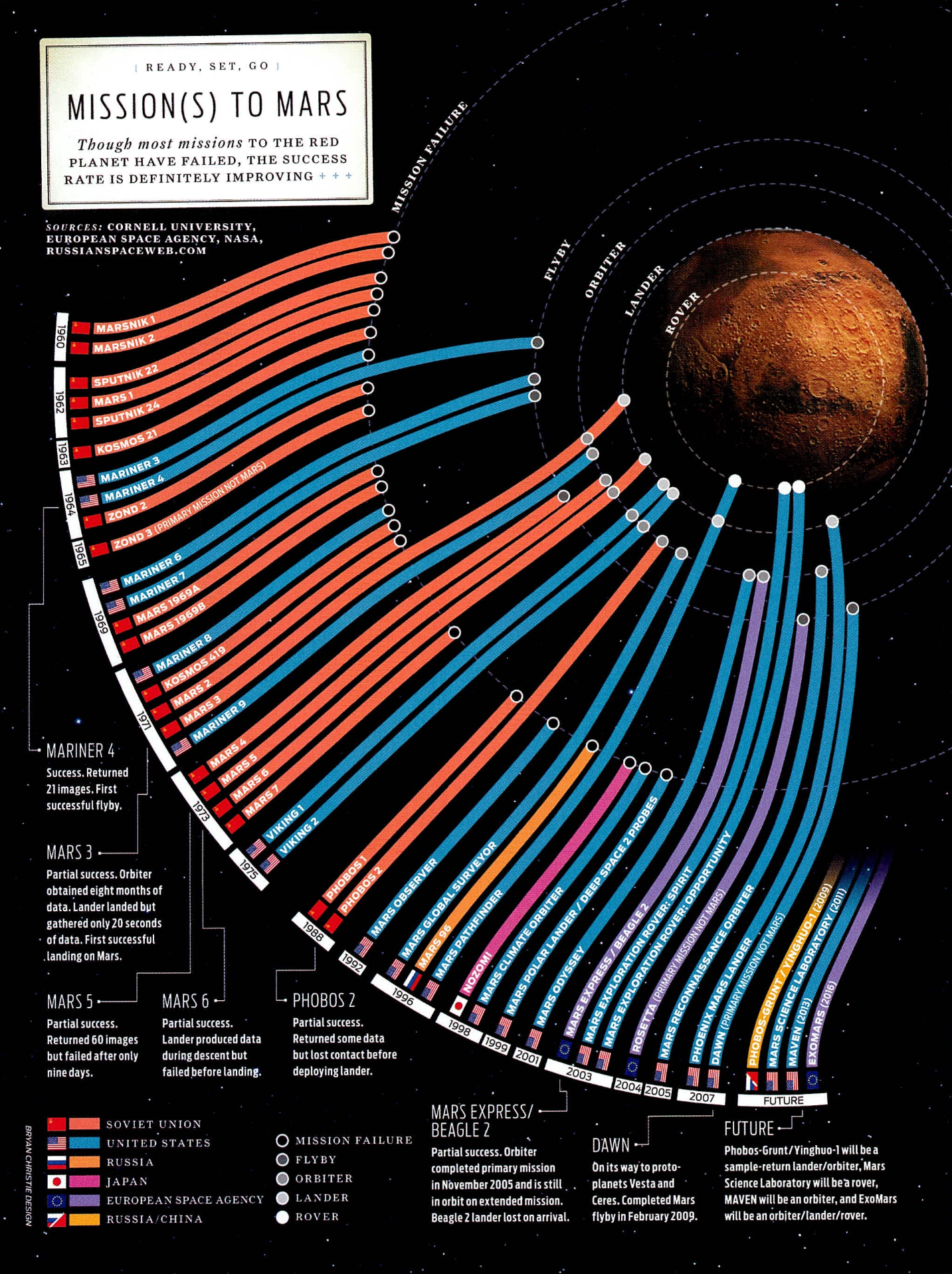 Mission(s) to Mars