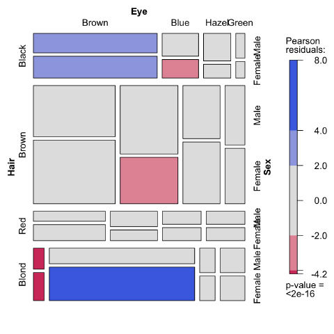 Mosaic Plot Example For Notes モザイク・プロット(Mosaic Plot)の事例