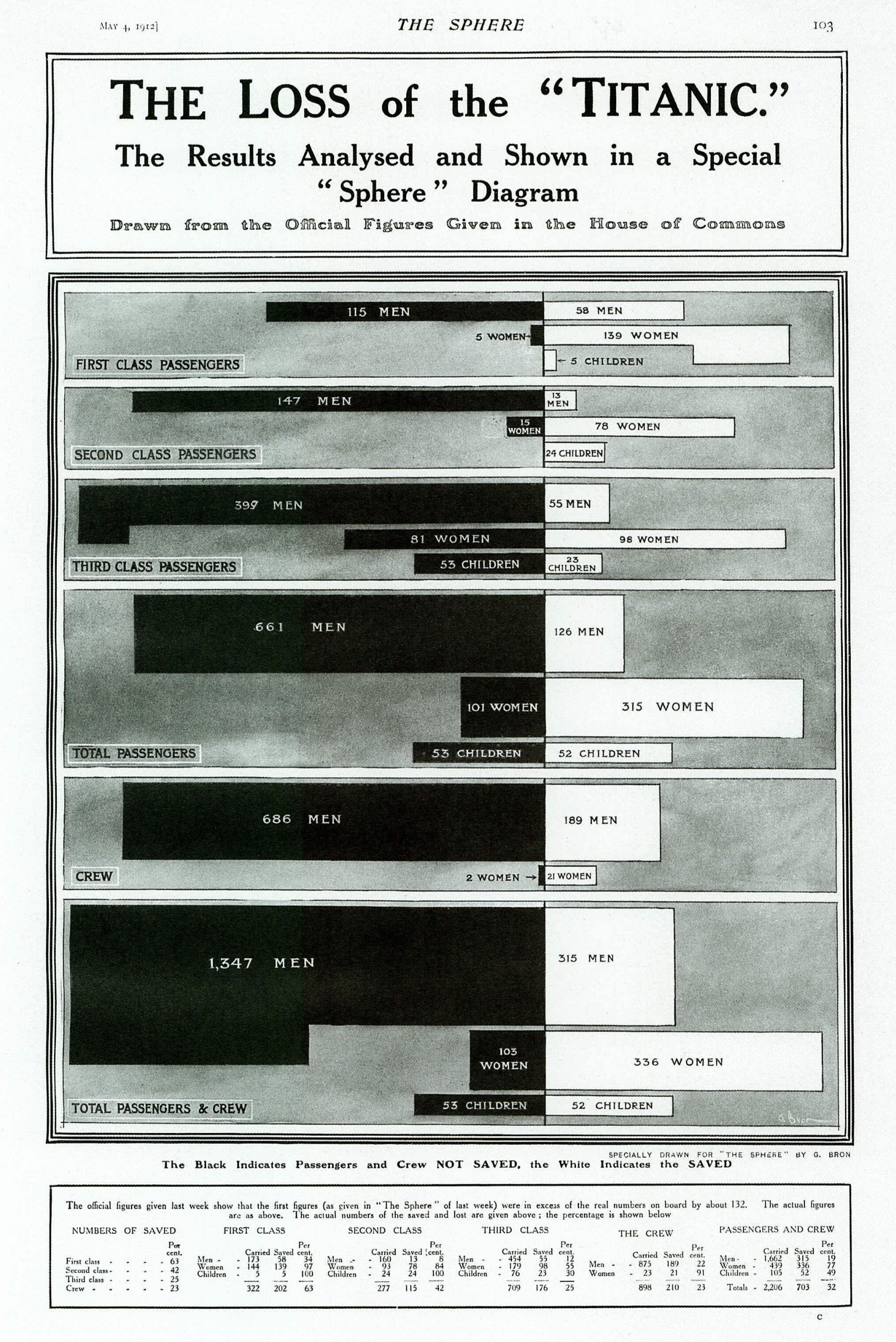 タイタニック犠牲者と生存者の統計図