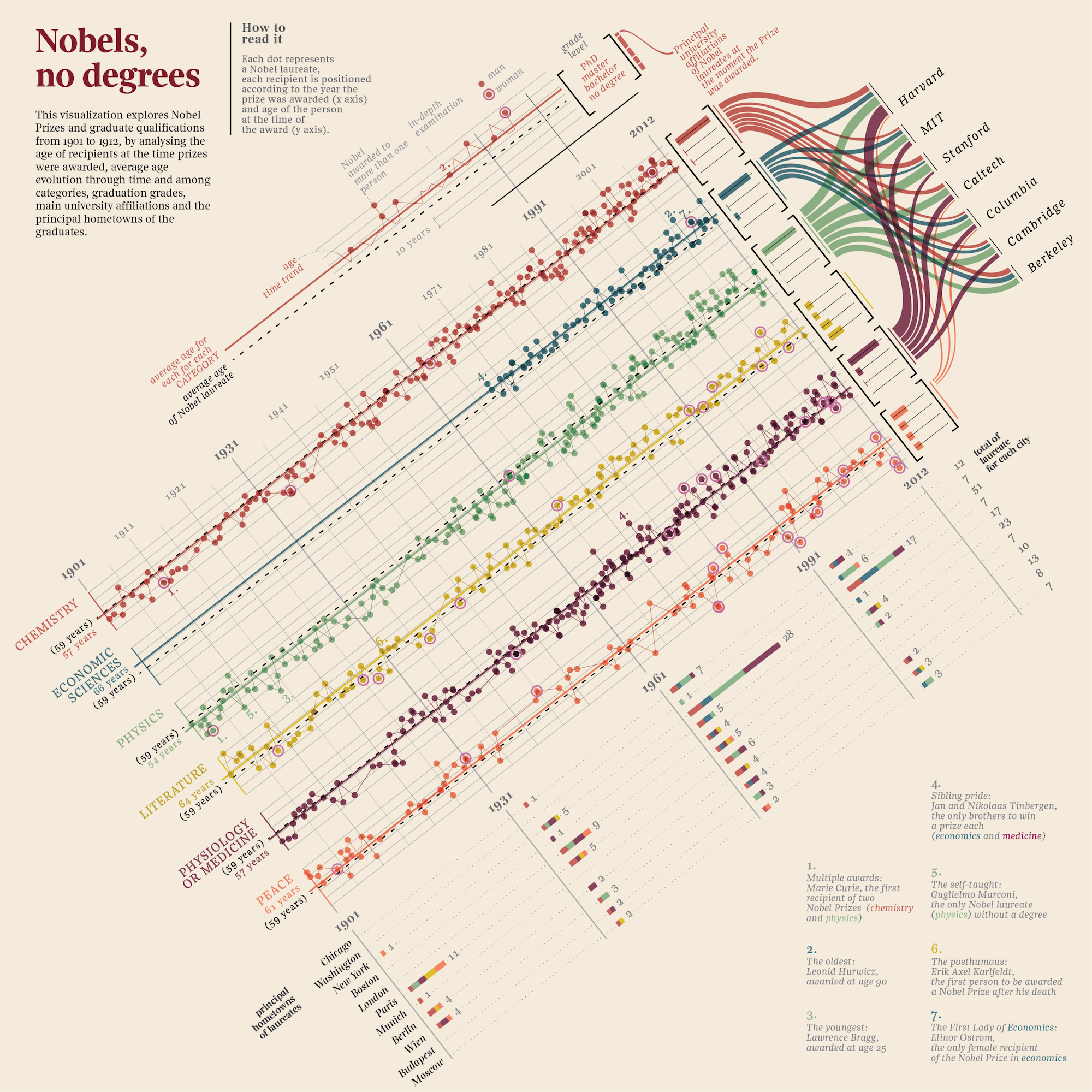 「Nobels, no degrees」