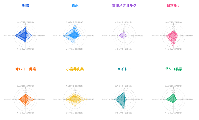 Featured image of post Googleスプレッドシートで学ぶ「正規化・標準化」の考え方
