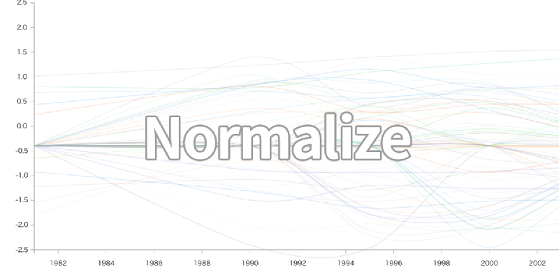 Featured image of post ビジュアライズにおける正規化