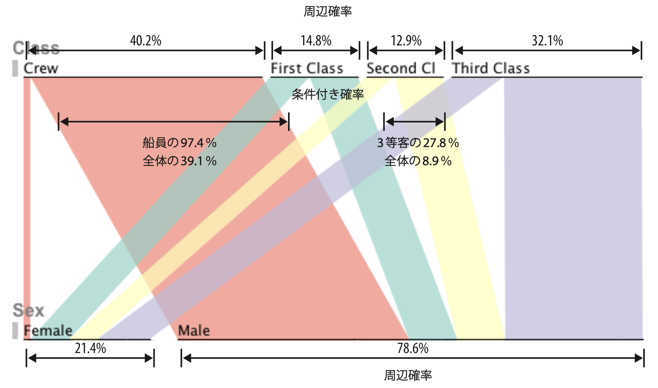 それぞれのリボンの幅はデータ集合全体の中での周辺確率を表し、同時にそれぞれの属性の中での条件付き確率も表す