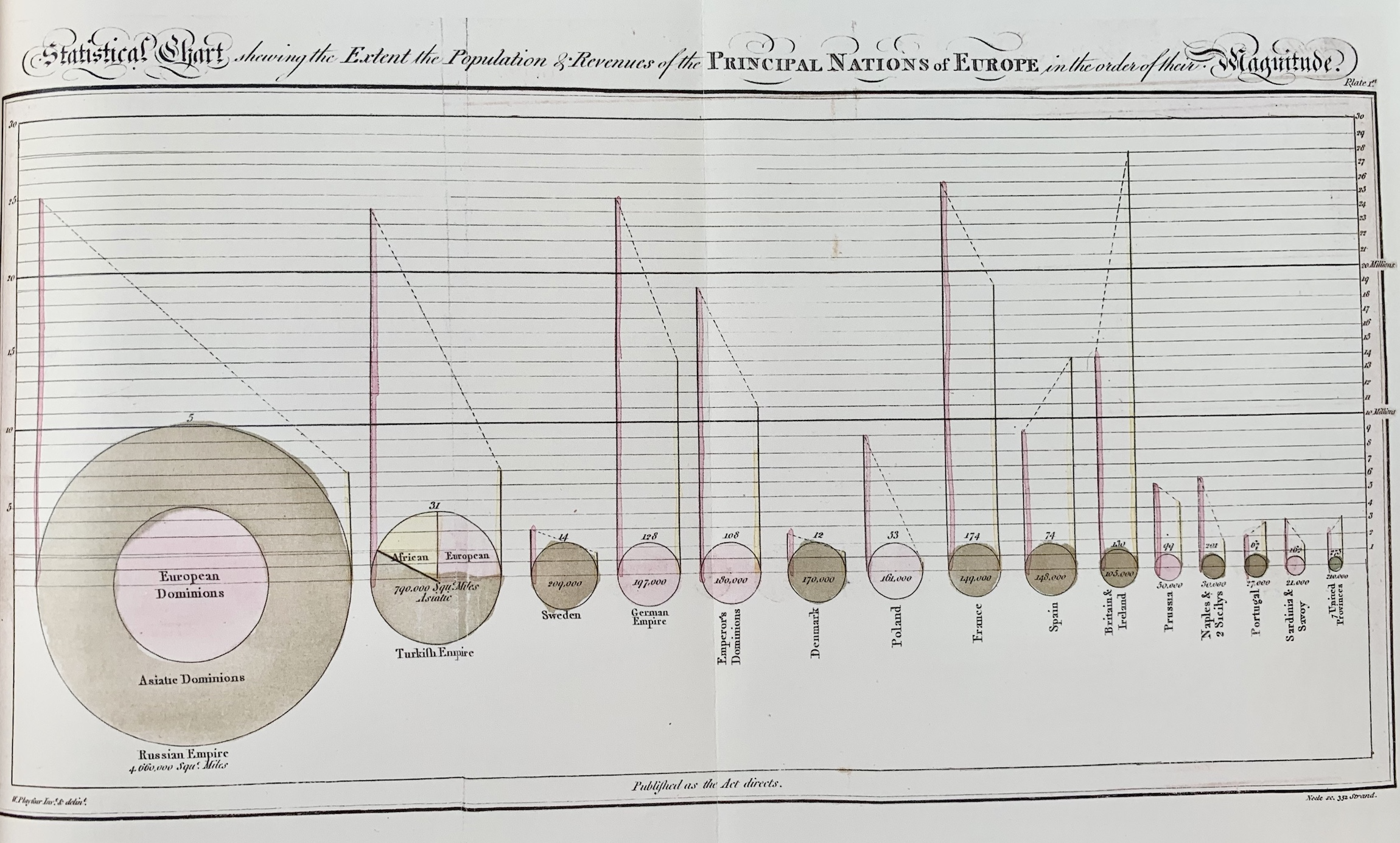 Statistical Chart, showing the Extent, the Population & Revenues of the Principal Nations of Europe, in the order of their Magnitude