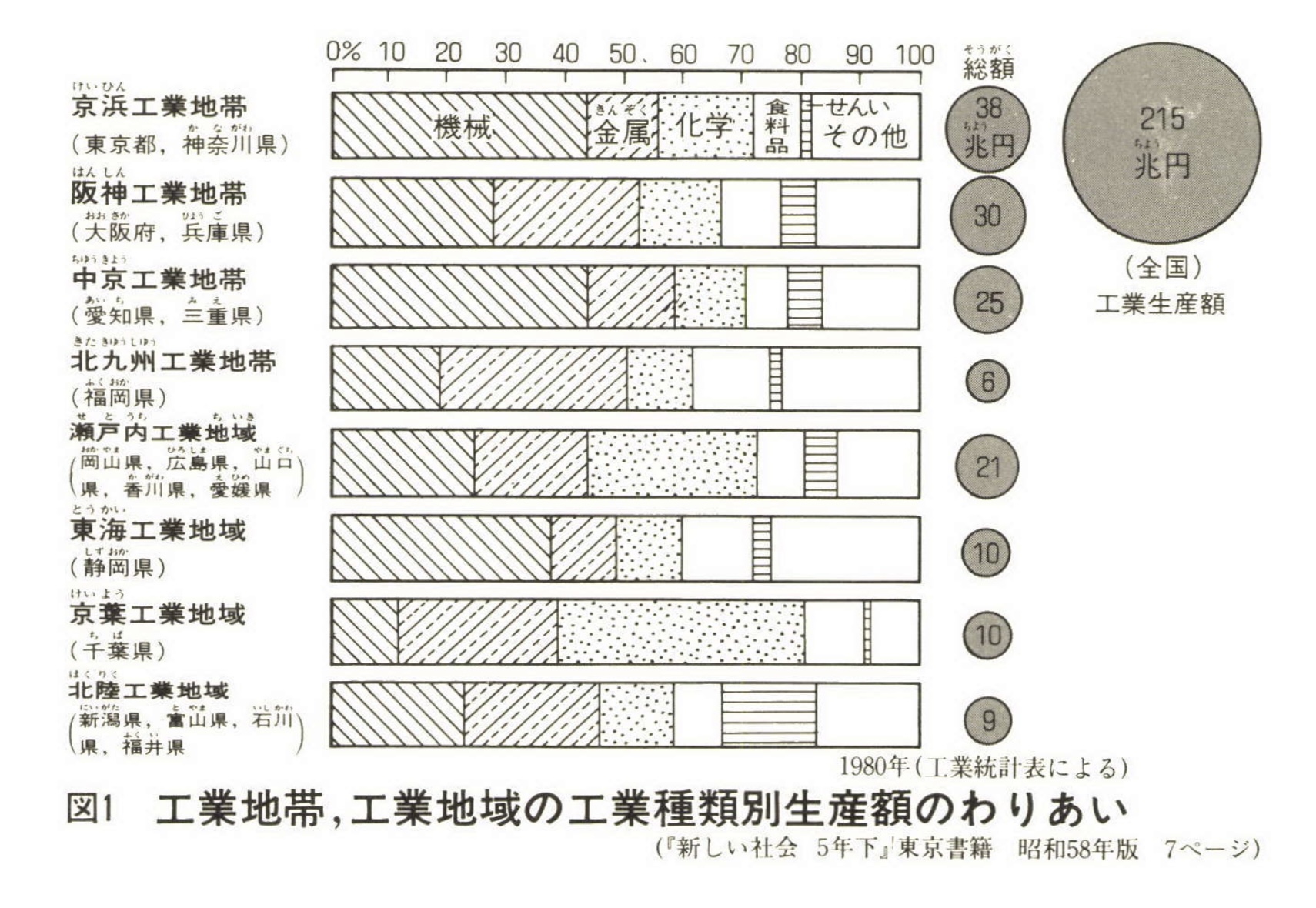 松崎重広『社会を見なおすメガネ』より、棒グラフと円の面積で表現した総額
