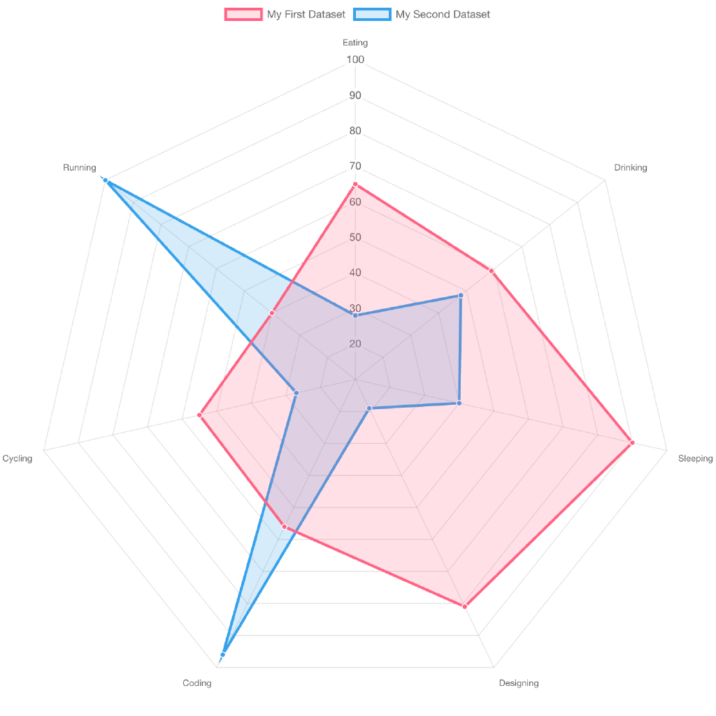レーダー・チャート（Radar Chart）