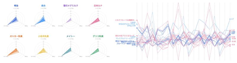 Featured image of post レーダー・チャートと平行座標：読みやすさをめぐる議論