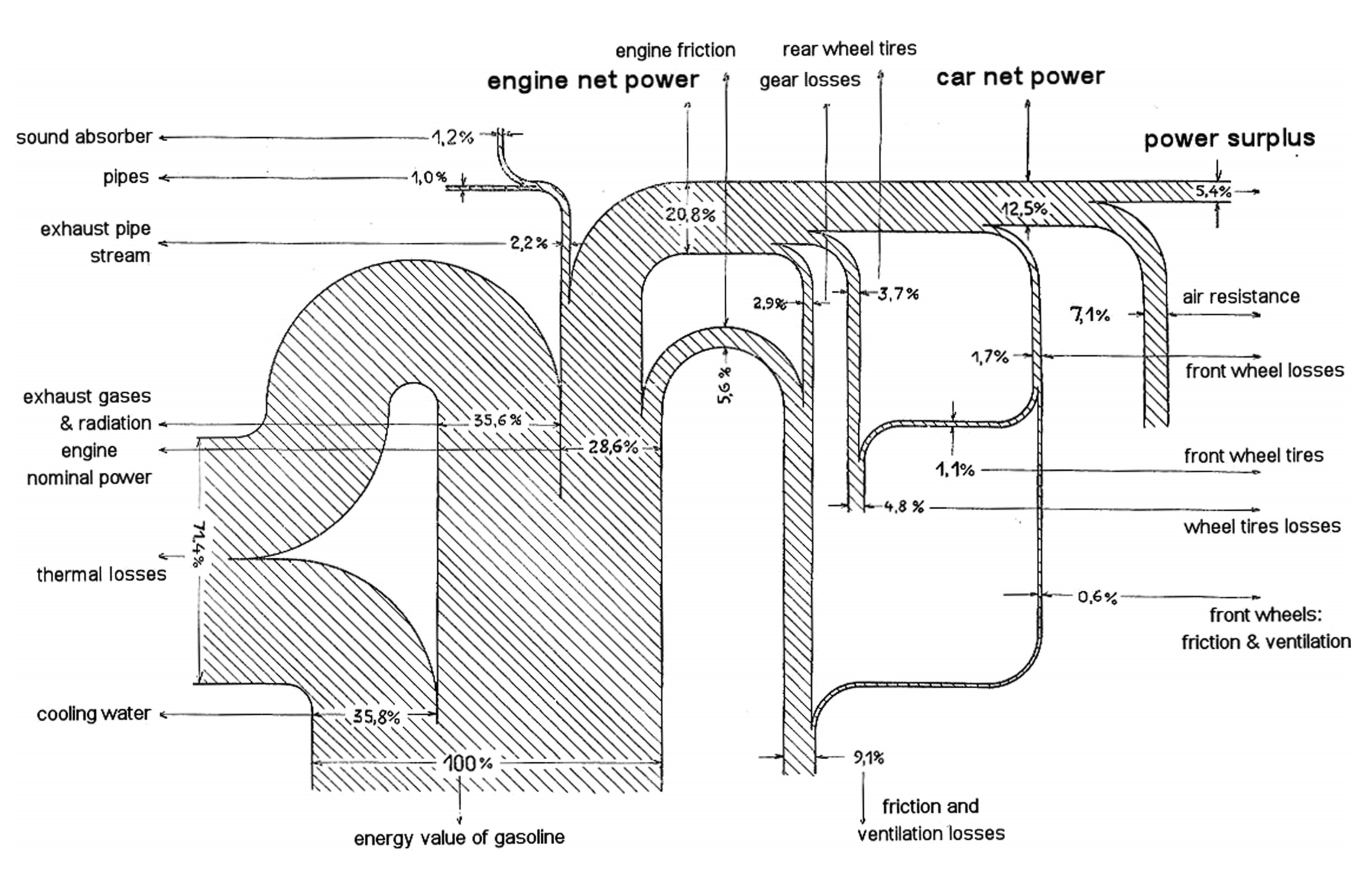 Source: Riedler, A. 1911. Wissenschaftliche Automobil-Wertung. Mario Schmidt. 2008. The Sankey Diagram in Energy and Material Flow Management.