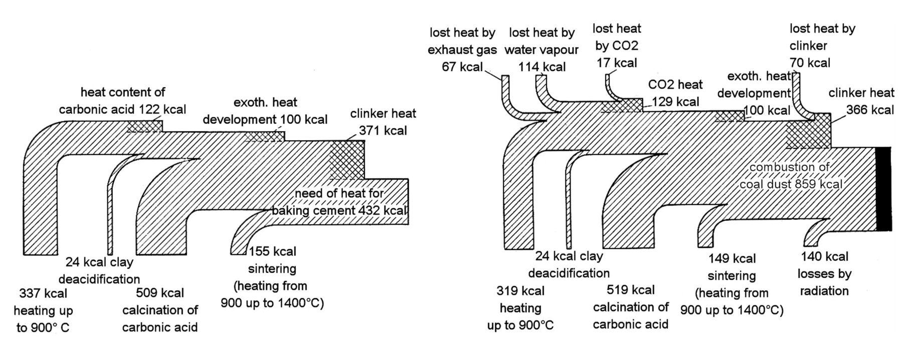 Source: Schott, E. 1933. Waermewirtschaft in der Zementindustrie. Mario Schmidt. 2008. The Sankey Diagram in Energy and Material Flow Management.