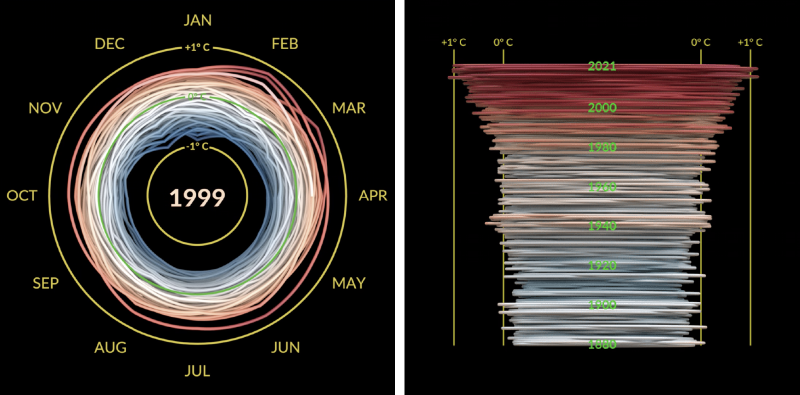 Featured image of post 気温スパイラルが見せる地球温暖化の軌跡