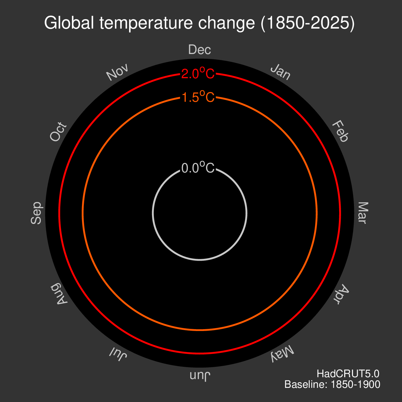 Spiralling global temperatures