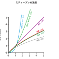 スティーヴンスのべき法則(Stevens’ power law)