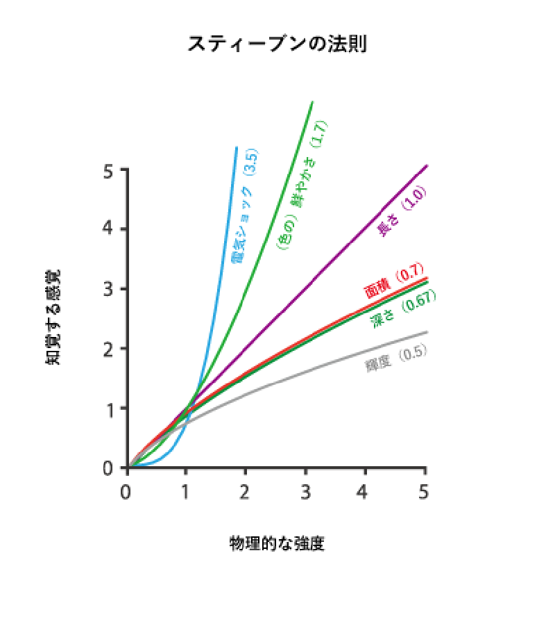 Featured image of post スティーヴンスのべき法則(Stevens’ power law)