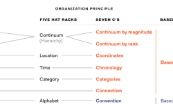 Featured image of post LATCHに代わる情報の分類法 the Seven C's