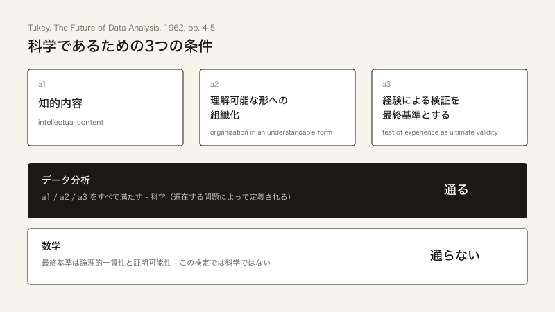 Featured image of post データ分析は科学である──Tukey が 1962年に数理統計学へ書いたこと