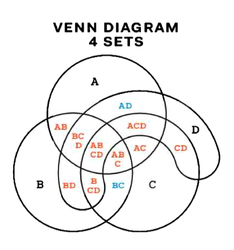Featured image of post ベン図 (Venn Diagram) とは