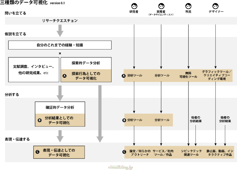 Featured image of post 「データ可視化」の指す、三種類の行為