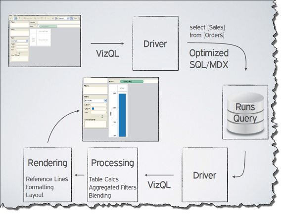 VizQLの処理フローとSQL/MDXへの変換
