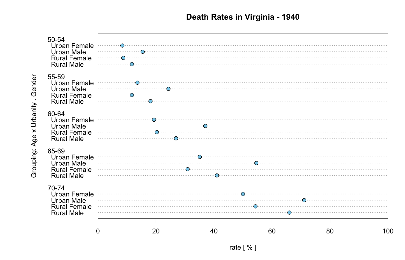 R の dotchart() による 1940年バージニア州の死亡率。年齢×都市/農村×性別