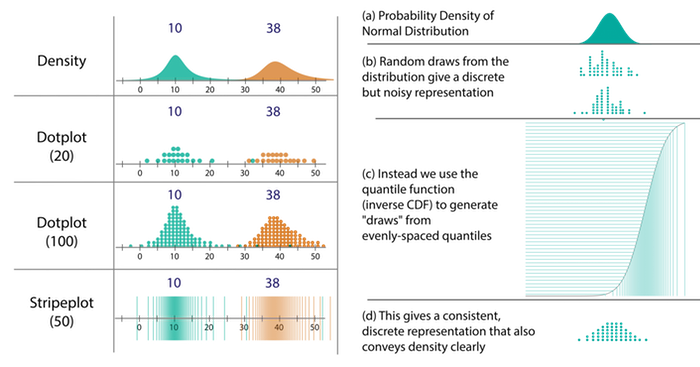 バス到着の不確実性を、密度・標本点・quantile dotplot・ストライプで並べた図