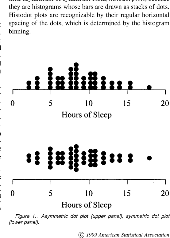 睡眠時間の分布を、非対称と対称の点の積み上げで示した図